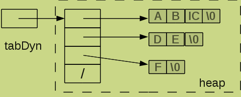 table dynamique