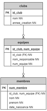 DSD de clé étrangère concaténée n°1