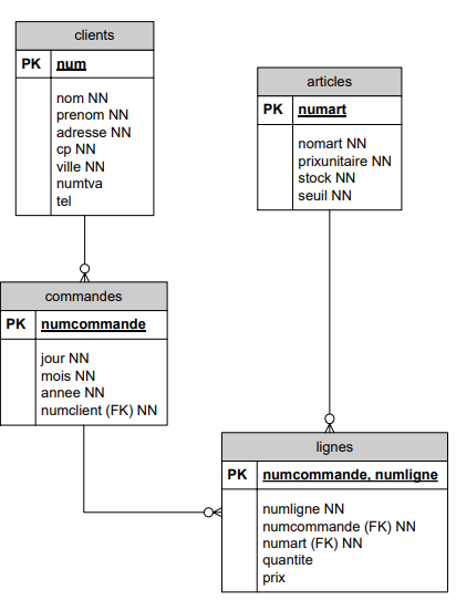 DSD de la clé primaire concaténée