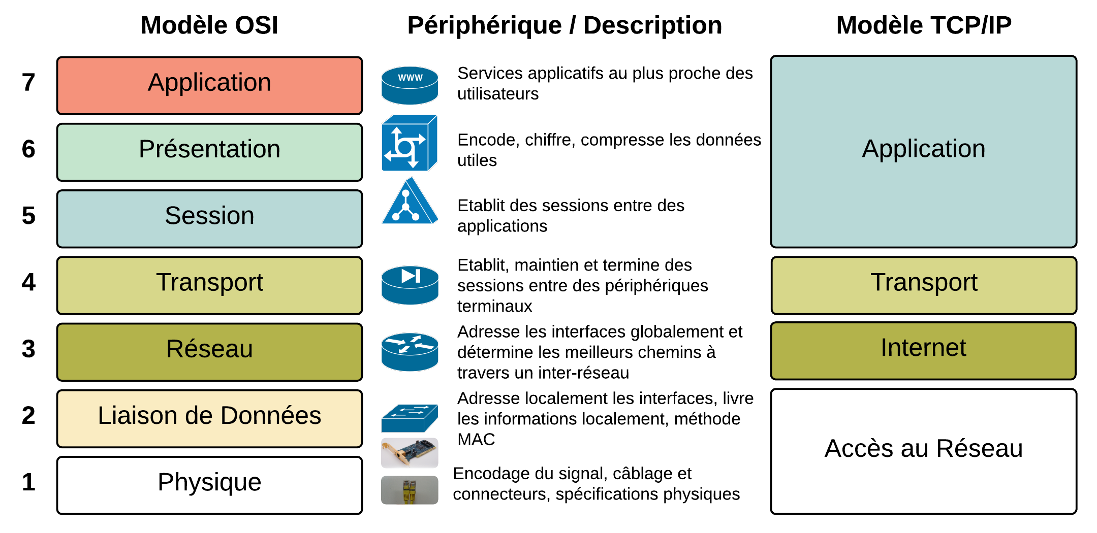 Comparaison de modèle OSI et TCP/IP