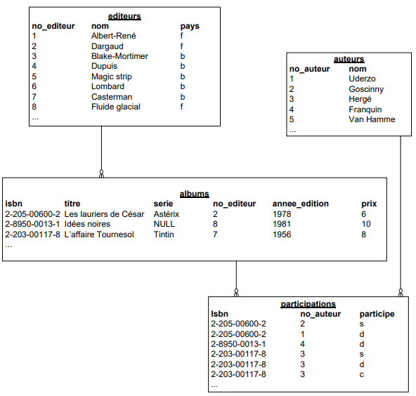 contenu des tables de niveau 3