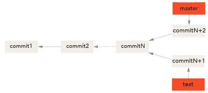 git branches diverge fusion rebasage