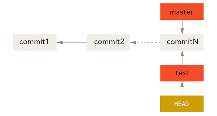 git checkout illustration