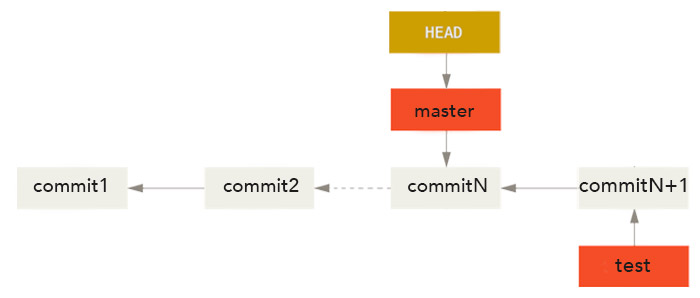 git checkout master illustration