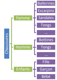 diagramme de hiérarchie des chaussures de Grantano