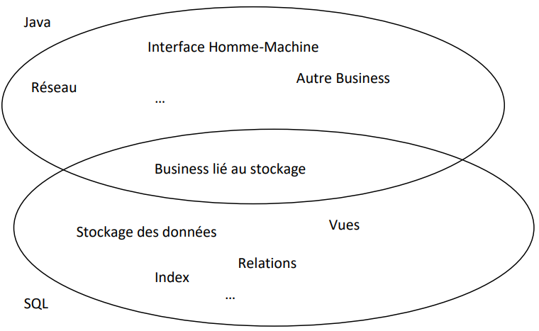 Intégration entre Java et une base de données