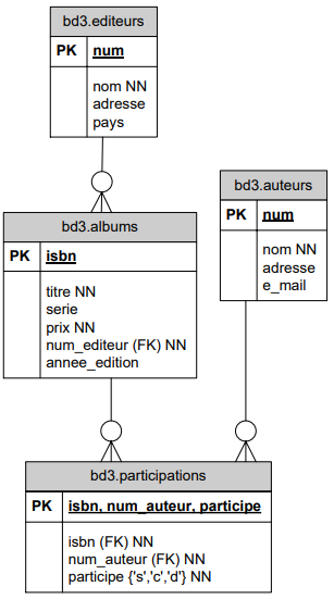 DSD du niveau 3