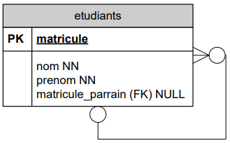 DSD de la première hypothèse du parrainage