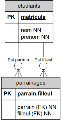 DSD de la deuxième hypothèse du parrainage