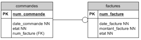 DSD n°1 de la relation 1 à 0 : 1