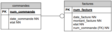 DSD n°2 de la relation 1 à 0 : 1