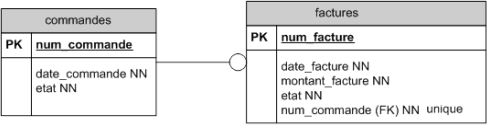 DSD n°4 de la relation 1 à 0 : 1