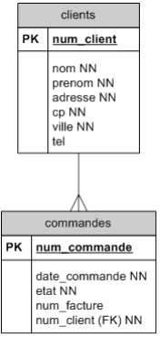 DSD de la relation 1 à 1 : N