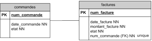 DSD n°1 de la relation 1 à 1