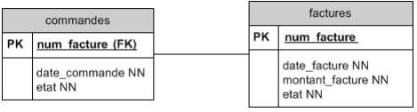 DSD n°2 de la relation 1 à 1