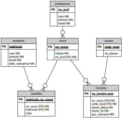 relation multiple M à N