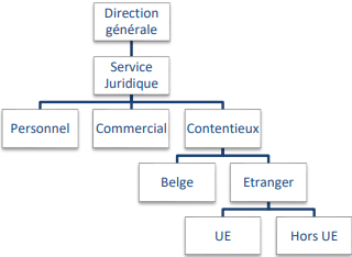 relations réflexives hiérarchiques