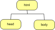 structure de base