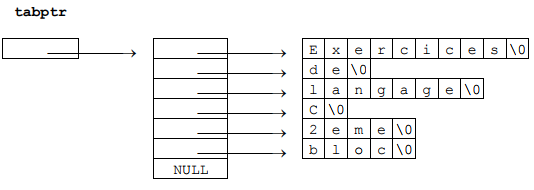 table de pointeur de caractères