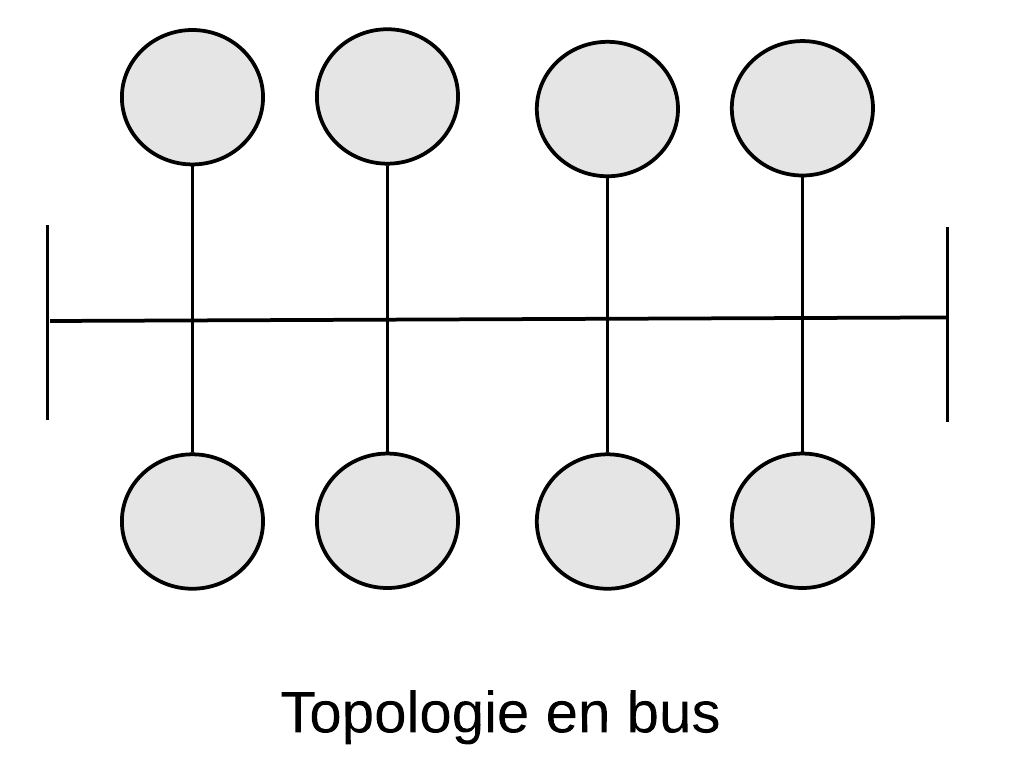 Topologie en bus
