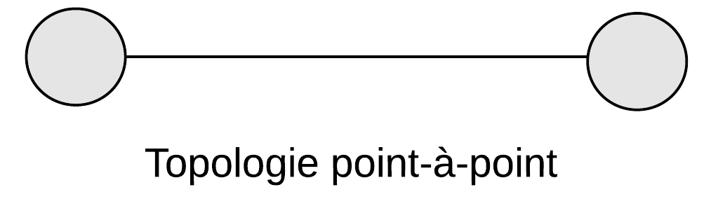 Topologie point à point