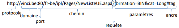 anatomie d'une URL